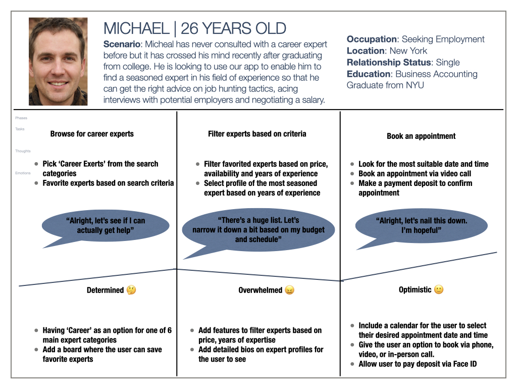 Competition, User Personas And Journey Maps