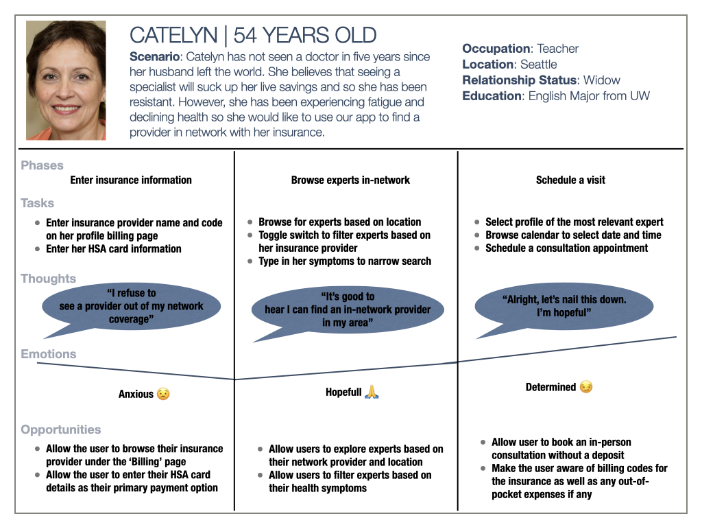 Competition, User Personas And Journey Maps