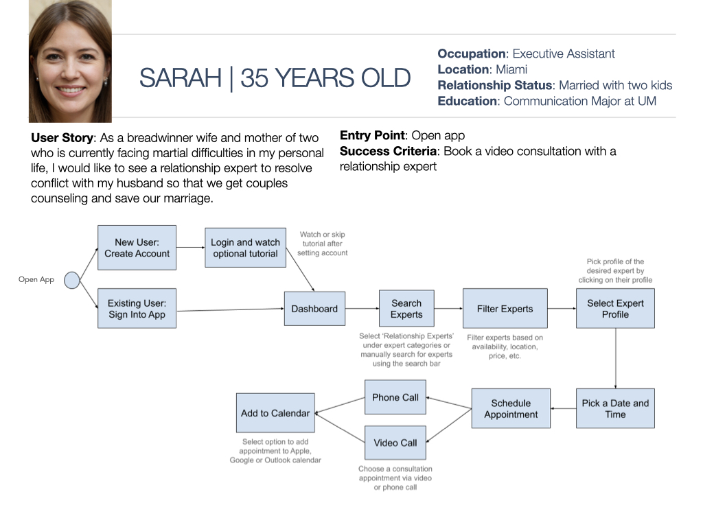 Competition, User Personas And Journey Maps