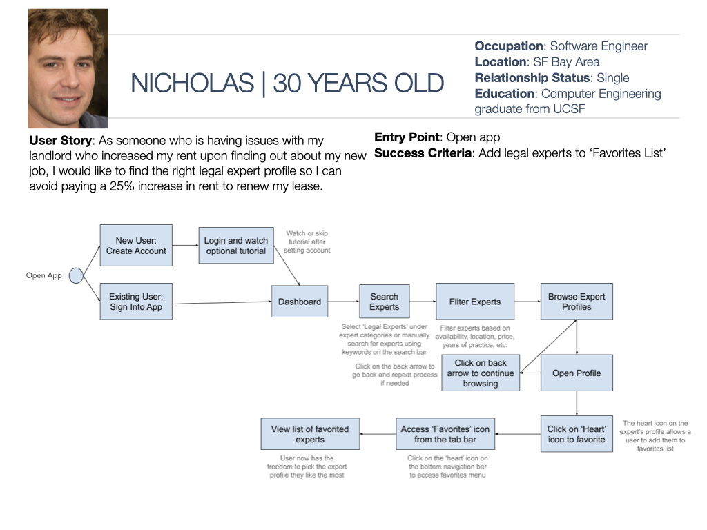 Competition, User Personas And Journey Maps