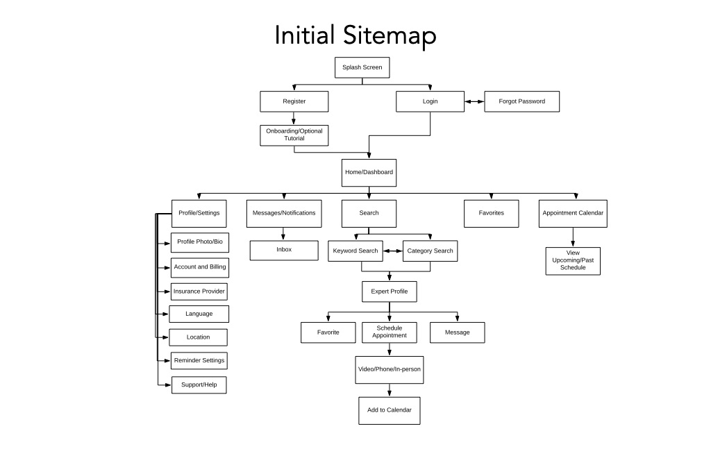 Competition, User Personas And Journey Maps