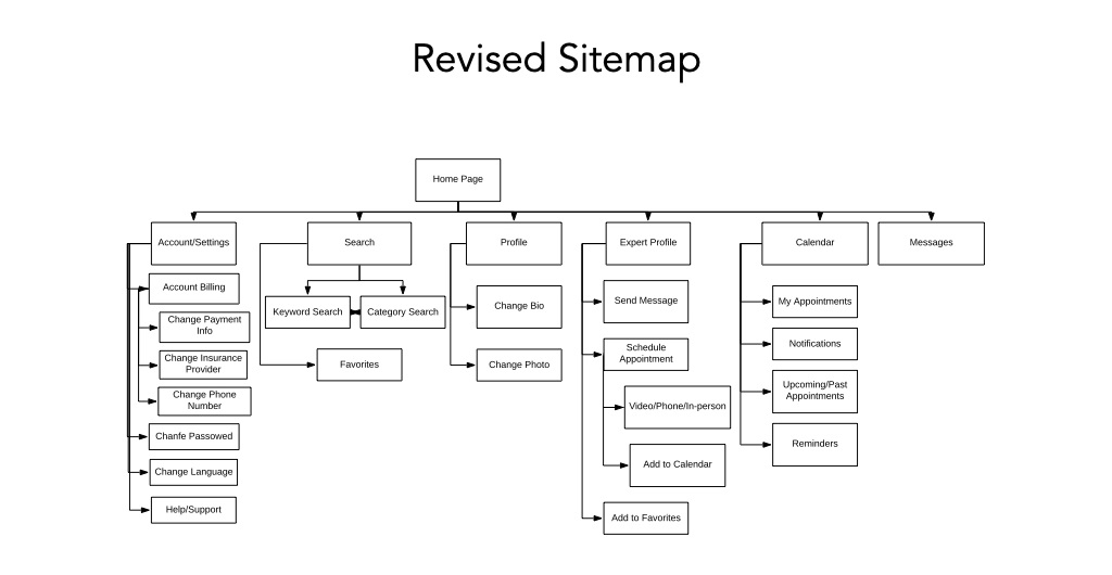 Competition, User Personas And Journey Maps