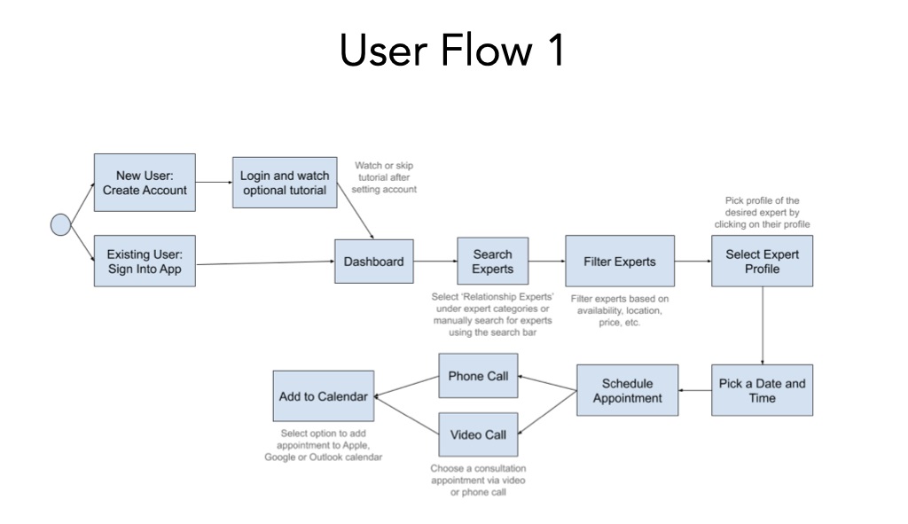 Competition, User Personas And Journey Maps