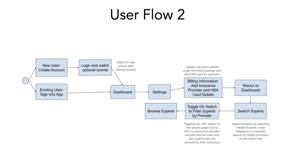 Competition, User Personas And Journey Maps