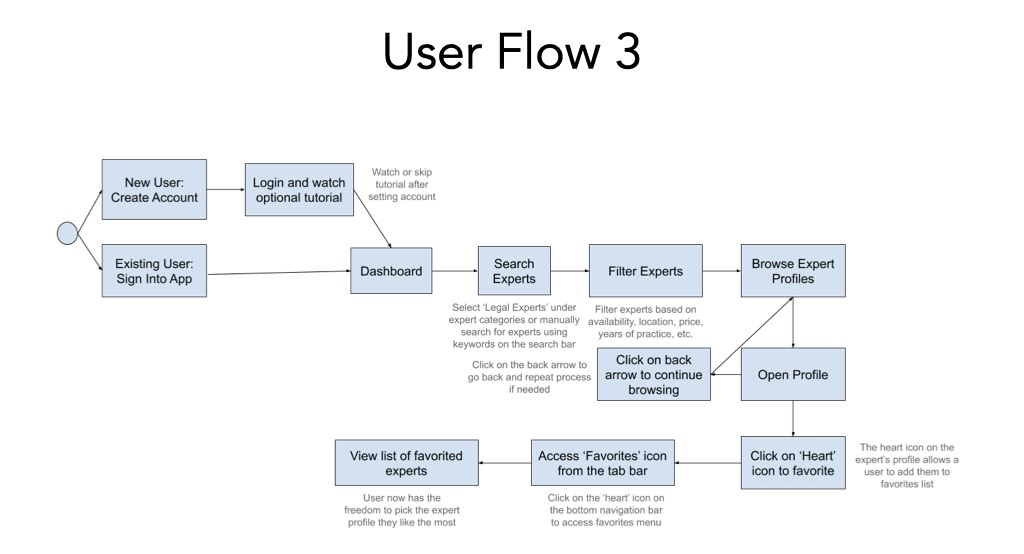 Competition, User Personas And Journey Maps