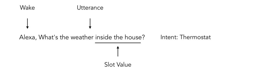 Building An Alexa Skill