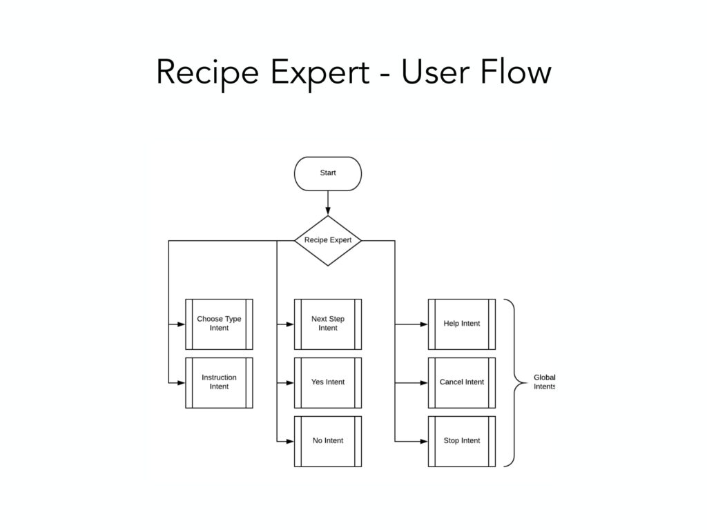 Voice User Flows