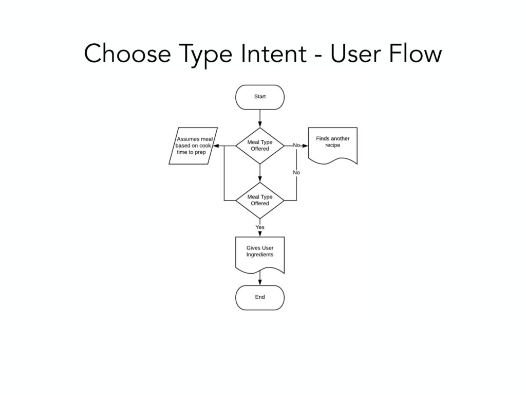 Voice User Flows